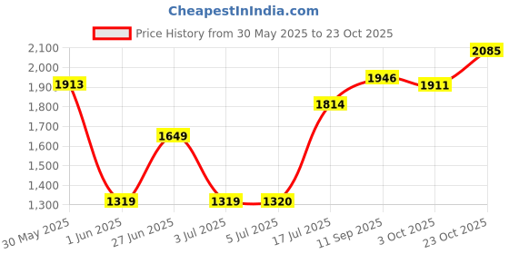 flipkart.com allen solly Solid Women Waistcoat allen solly Price History Graph from 30 May 2025 to 23 Oct 2025