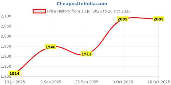flipkart.com allen solly Solid Women Waistcoat allen solly Price History Graph from 10 Jul 2025 to 26 Oct 2025