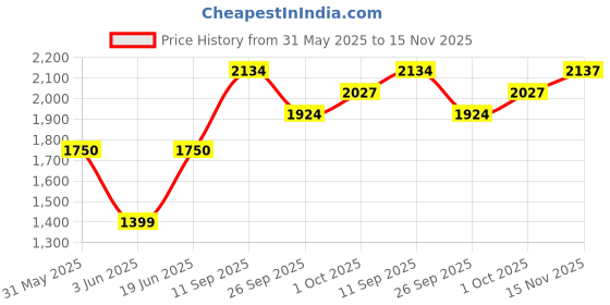 flipkart.com allen solly Solid Women Waistcoat allen solly Price History Graph from 31 May 2025 to 15 Nov 2025