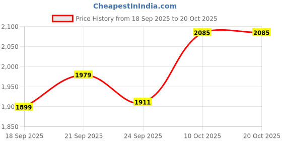 flipkart.com allen solly Solid Women Waistcoat allen solly Price History Graph from 18 Sep 2025 to 20 Oct 2025