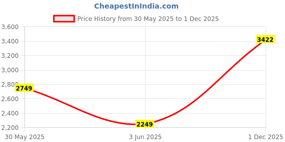 flipkart.com allen solly Women Checkered Single Breasted Formal Blazer allen solly Price History Graph from 30 May 2025 to 1 Dec 2025