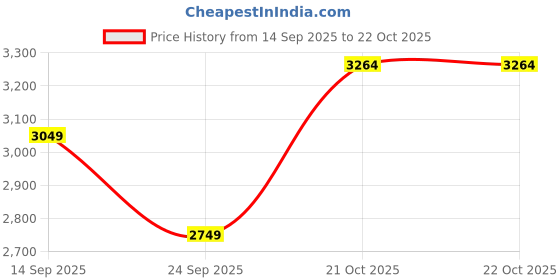 flipkart.com allen solly Women Checkered Single Breasted Formal Blazer allen solly Price History Graph from 14 Sep 2025 to 21 Oct 2025