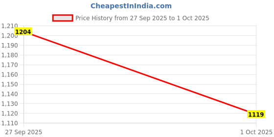 flipkart.com allen solly Women Full Sleeve Color Block Hooded Sweatshirt allen solly Price History Graph from 27 Sep 2025 to 1 Oct 2025