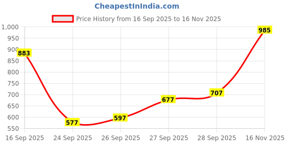 flipkart.com allen solly Women Full Sleeve Graphic Print Sweatshirt allen solly Price History Graph from 16 Sep 2025 to 16 Nov 2025