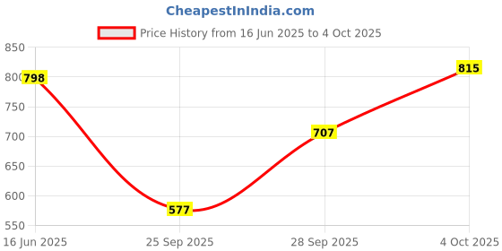 flipkart.com allen solly Women Full Sleeve Striped Sweatshirt allen solly Price History Graph from 16 Jun 2025 to 4 Oct 2025