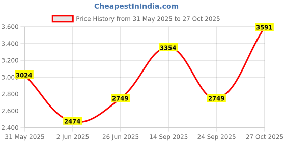 flipkart.com allen solly Women Printed Single Breasted Casual Blazer allen solly Price History Graph from 31 May 2025 to 27 Oct 2025