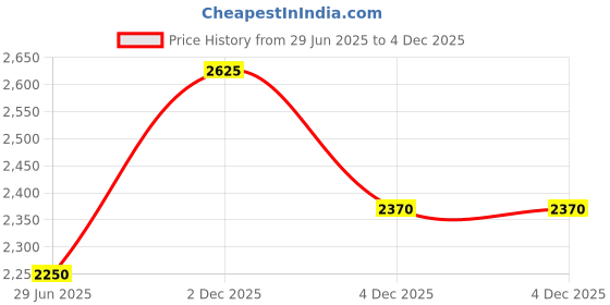 flipkart.com allen solly Women Solid Single Breasted Casual Blazer allen solly Price History Graph from 29 Jun 2025 to 2 Dec 2025