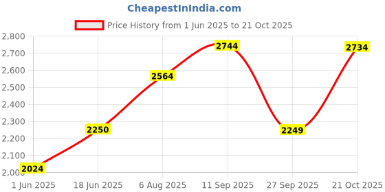 flipkart.com allen solly Women Solid Single Breasted Casual Blazer allen solly Price History Graph from 1 Jun 2025 to 21 Oct 2025