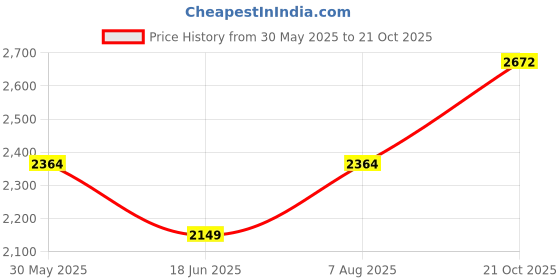 flipkart.com allen solly Women Solid Single Breasted Casual Blazer allen solly Price History Graph from 30 May 2025 to 21 Oct 2025