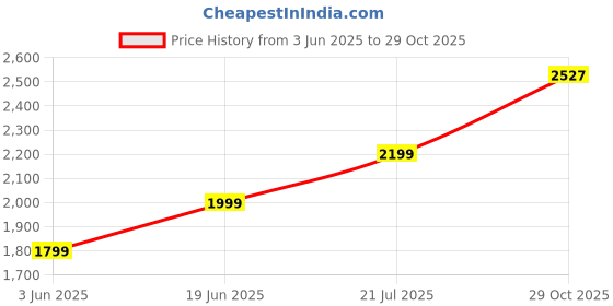 flipkart.com allen solly Women Solid Single Breasted Casual Blazer allen solly Price History Graph from 3 Jun 2025 to 29 Oct 2025