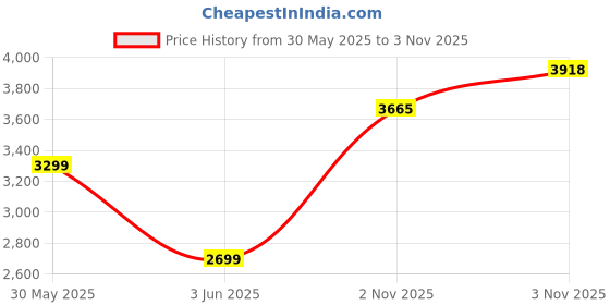 flipkart.com allen solly Women Solid Single Breasted Casual Blazer allen solly Price History Graph from 30 May 2025 to 3 Nov 2025