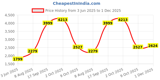 flipkart.com allen solly Women Solid Single Breasted Casual Blazer allen solly Price History Graph from 3 Jun 2025 to 1 Dec 2025