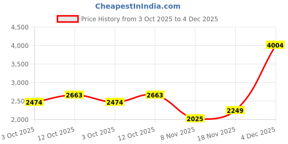 flipkart.com allen solly Women Solid Single Breasted Casual Blazer allen solly Price History Graph from 3 Oct 2025 to 4 Dec 2025