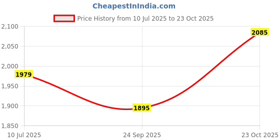 flipkart.com allen solly Women Solid Single Breasted Casual Blazer allen solly Price History Graph from 10 Jul 2025 to 23 Oct 2025