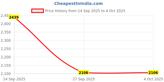 flipkart.com allen solly Women Solid Single Breasted Casual Blazer allen solly Price History Graph from 14 Sep 2025 to 4 Oct 2025
