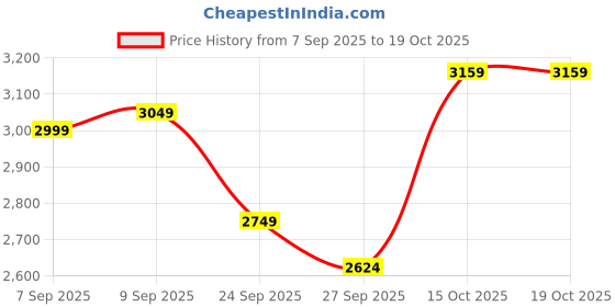 flipkart.com allen solly Women Solid Single Breasted Casual Blazer allen solly Price History Graph from 7 Sep 2025 to 18 Oct 2025