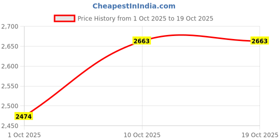 flipkart.com allen solly Women Solid Single Breasted Casual Blazer allen solly Price History Graph from 1 Oct 2025 to 18 Oct 2025