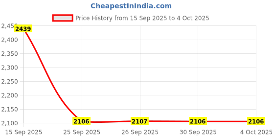 flipkart.com allen solly Women Solid Single Breasted Casual Blazer allen solly Price History Graph from 15 Sep 2025 to 4 Oct 2025