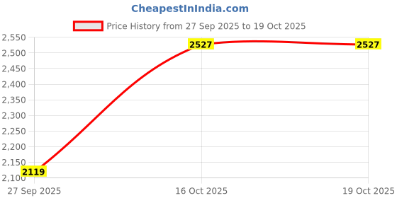 flipkart.com allen solly Women Solid Single Breasted Casual Blazer allen solly Price History Graph from 27 Sep 2025 to 16 Oct 2025
