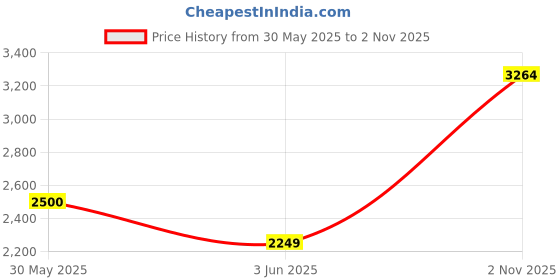 flipkart.com allen solly Women Solid Single Breasted Formal Blazer allen solly Price History Graph from 30 May 2025 to 2 Nov 2025