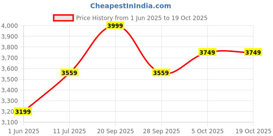 flipkart.com allen solly Women Solid Single Breasted Formal Blazer allen solly Price History Graph from 1 Jun 2025 to 19 Oct 2025