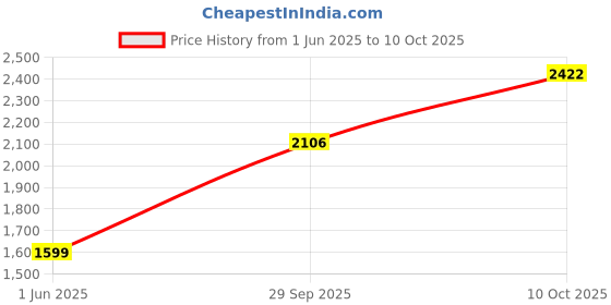 flipkart.com allen solly Women Solid Single Breasted Formal Blazer allen solly Price History Graph from 1 Jun 2025 to 10 Oct 2025
