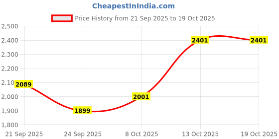 flipkart.com allen solly Women Solid Single Breasted Formal Blazer allen solly Price History Graph from 21 Sep 2025 to 18 Oct 2025