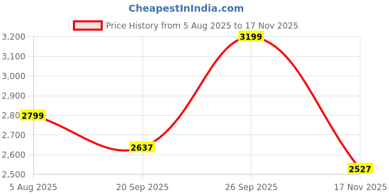 flipkart.com allen solly Women Solid Single Breasted Formal Blazer allen solly Price History Graph from 5 Aug 2025 to 17 Nov 2025