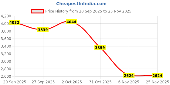 flipkart.com allen solly Women Solid Single Breasted Formal Blazer allen solly Price History Graph from 20 Sep 2025 to 24 Nov 2025