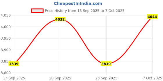 flipkart.com allen solly Women Solid Single Breasted Formal Blazer allen solly Price History Graph from 13 Sep 2025 to 7 Oct 2025