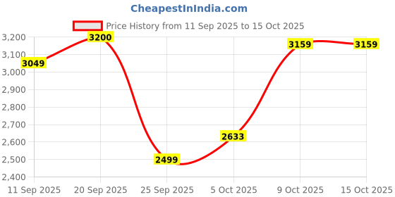 flipkart.com allen solly Women Solid Single Breasted Formal Blazer allen solly Price History Graph from 11 Sep 2025 to 15 Oct 2025