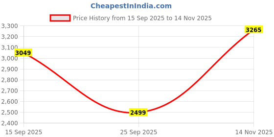 flipkart.com allen solly Women Solid Single Breasted Formal Blazer allen solly Price History Graph from 15 Sep 2025 to 14 Nov 2025