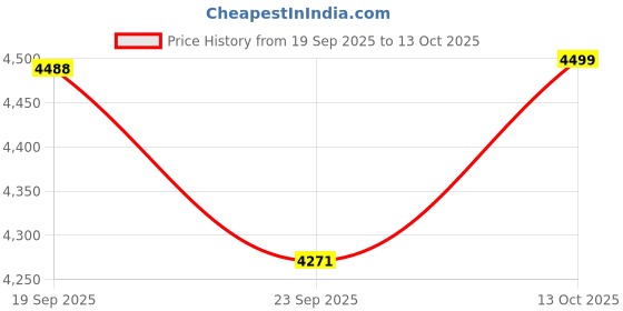 flipkart.com allen solly Women Solid Single Breasted Formal Blazer allen solly Price History Graph from 19 Sep 2025 to 13 Oct 2025