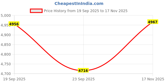 flipkart.com allen solly Women Solid Single Breasted Formal Blazer allen solly Price History Graph from 19 Sep 2025 to 17 Nov 2025