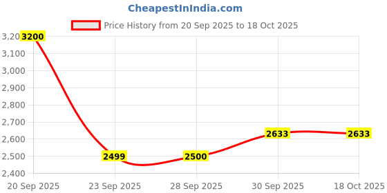 flipkart.com allen solly Women Solid Single Breasted Formal Blazer allen solly Price History Graph from 20 Sep 2025 to 17 Oct 2025