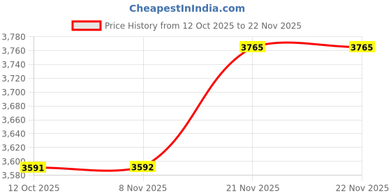 flipkart.com allen solly Women Solid Single Breasted Formal Blazer allen solly Price History Graph from 12 Oct 2025 to 22 Nov 2025