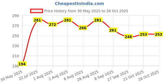 flipkart.com allen's Allen Sonny Baby Oil (200ml*2) allen's Price History Graph from 30 May 2025 to 26 Oct 2025