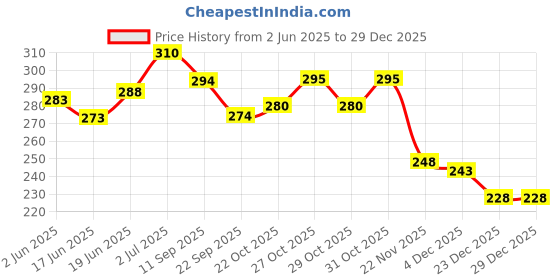 flipkart.com allen sonny Bonny Baby Oil allen sonny Price History Graph from 2 Jun 2025 to 29 Dec 2025