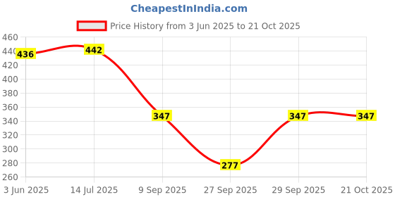 flipkart.com allen ville Women Cargos allen ville Price History Graph from 3 Jun 2025 to 21 Oct 2025