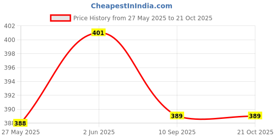 flipkart.com allen ville Women Cargos allen ville Price History Graph from 27 May 2025 to 21 Oct 2025