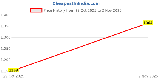 flipkart.com campus ALLEN Walking Shoes For Men campus Price History Graph from 29 Oct 2025 to 2 Nov 2025