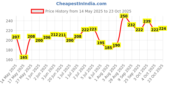 flipkart.com allen's Arnica Montana Hair Oil (Pack of 2) Hair Oil allen's Price History Graph from 14 May 2025 to 23 Oct 2025
