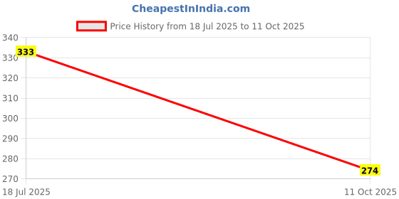 flipkart.com allen's ArnicaPlus Hair Vitalizer 100ML (Pack Of 2) allen's Price History Graph from 18 Jul 2025 to 11 Oct 2025