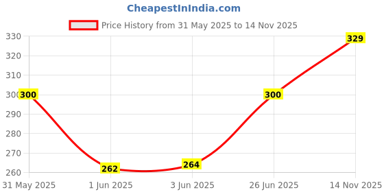 flipkart.com allen's Body Oil Ayurvedic massage oil (450ml X 2) allen's Price History Graph from 31 May 2025 to 14 Nov 2025