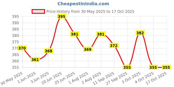 flipkart.com allen's combo allen's Price History Graph from 30 May 2025 to 16 Oct 2025