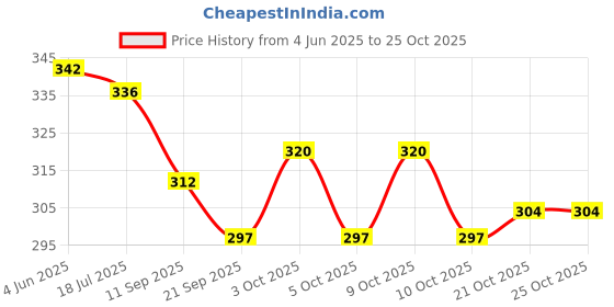 flipkart.com allen's AllenSonny Bonny Baby Massage Oil (200ml X 2) allen's Price History Graph from 4 Jun 2025 to 25 Oct 2025