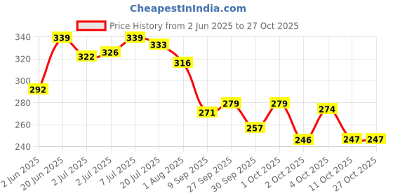 flipkart.com ridall Allergy Care Liquid ridall Price History Graph from 2 Jun 2025 to 27 Oct 2025