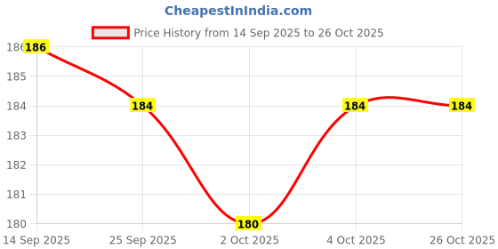 flipkart.com star farms Allergy Care Liquid star farms Price History Graph from 14 Sep 2025 to 26 Oct 2025