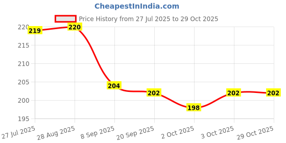 flipkart.com star farms Allergy Care Liquid star farms Price History Graph from 27 Jul 2025 to 29 Oct 2025