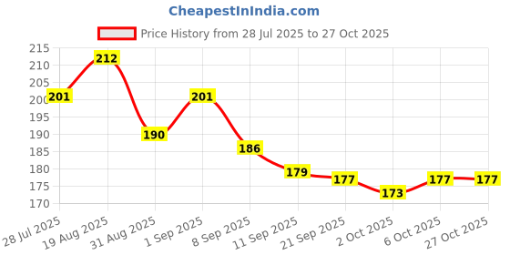 flipkart.com star farms Allergy Care Liquid star farms Price History Graph from 28 Jul 2025 to 26 Oct 2025